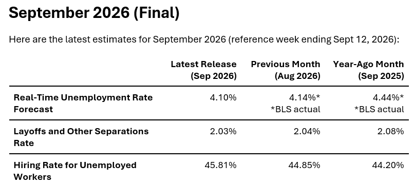 ChicagoFed's tweet photo. The Chicago Fed Real-Time Unemployment Rate Forecast for September is 4.10%, a small decline from the BLS value for the previous month. https://t.co/UEHYL8b9P2 https://t.co/WoJXO4gciT