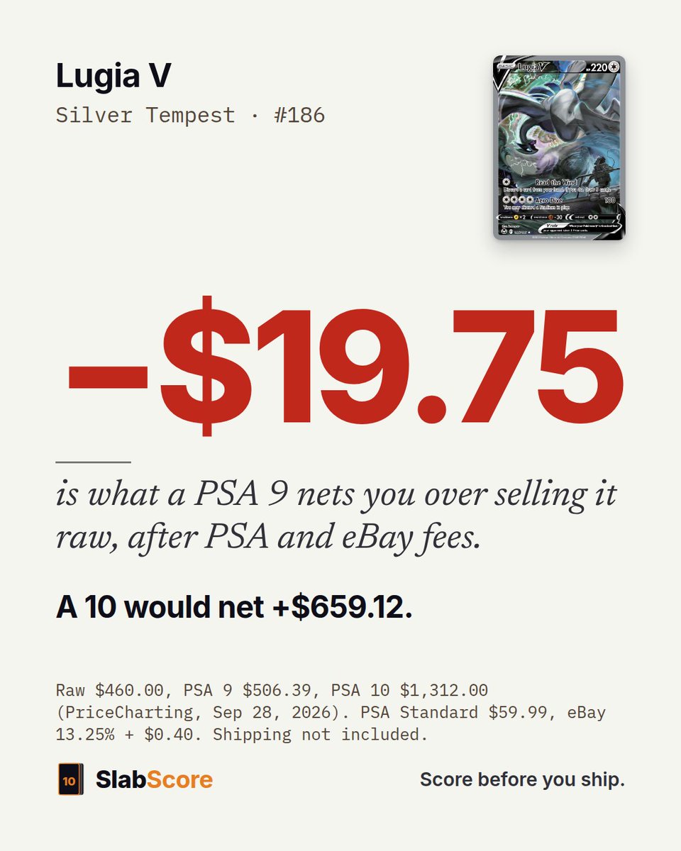 SlabScore's tweet photo. Think it'll 9? Here's what it's worth.

Lugia V, Silver Tempest #186.

A PSA 9 loses you $19.75 over selling it raw, after PSA and eBay fees. A 10 would net +$659.12. https://t.co/tMThcFRlCC