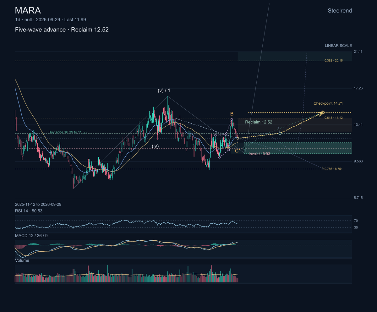 $MARA Holdings operates large-scale Bitcoin-mining facilities and is expanding its energy and digital-infrastructure footprint.

The chart is trying to recover 