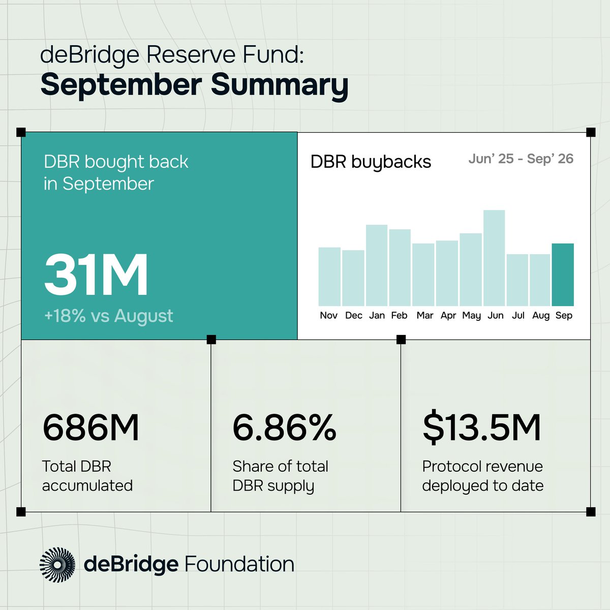 deBridgeFdn's tweet photo. deBridge Reserve Fund: September Summary

31M DBR bought back in September (+18% vs. August) https://t.co/Jtzu7FjEKP