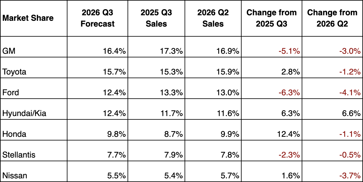 GuyDealership's tweet photo. Check out Hyundai/Kia in this chart:

They're the only automaker on here up compared to both last quarter and last year.

Looks like a pretty good sign of what a strong hybrid lineup can do for a brand right now.

Toyota's still up on last year, even with supply tight on some key models, according to Cox. Just a touch off Q2.

(Data source: Edmunds / Cox Automotive)