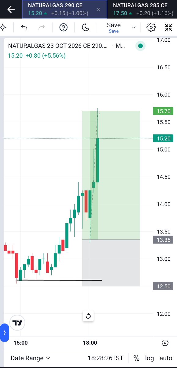 Vira_com8868's tweet photo. #Naturalgas 290 CE 

@15.70++++High 1st target done.✨️✨️✨️✨️✨️✨️

3000profit done/ lot. https://t.co/hvIDvRCQtJ