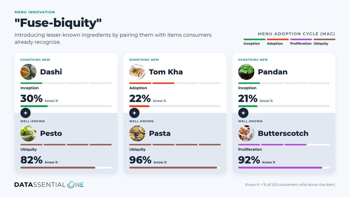 Datassential's tweet photo. At #Datassential, one of our favorite ideas is "fusebiquity": introducing a lesser-known ingredient by pairing it with something consumers already recognize.

Here are a few of the standouts we've tasted recently:
🥄 Butterscotch + pandan
 🍝 Pesto + dashi
 🍜 Pasta + tom kha https://t.co/bOVGEMpaqJ