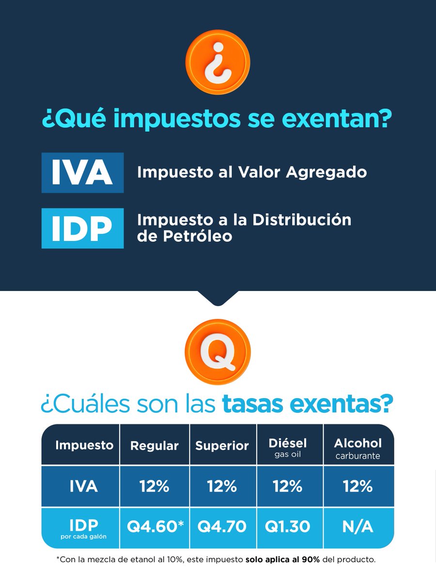 SATGT's tweet photo. La #SAT está lista para aplicar la exención tributaria (#IVA e #IDP) temporal a combustibles:

🗓 1 de octubre al 31 de diciembre 2026.
💻 Se realizaron ajustes en sistemas de Factura Electrónica y en declaraciones aduaneras e incisos arancelarios.
🛃 Controles tributarios y aduaneros.

Así se reflejará en tus facturas 👇