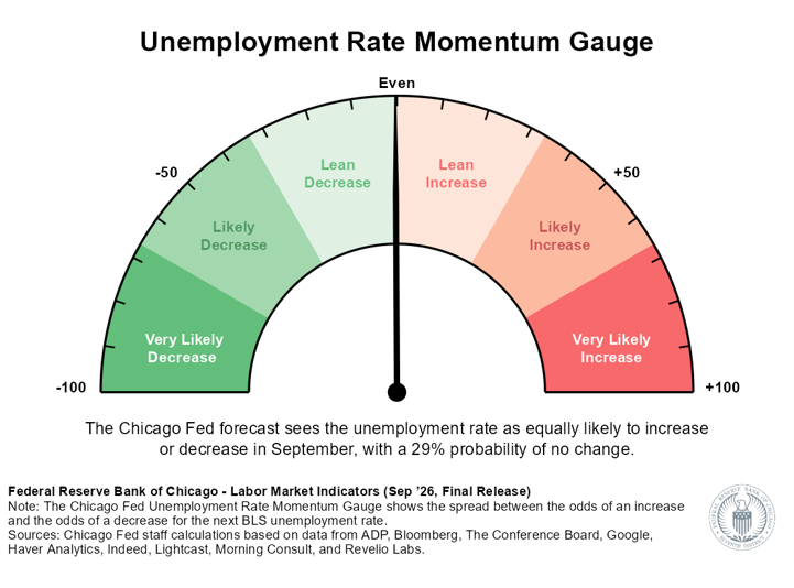 ChicagoFed's tweet photo. The Chicago Fed forecast sees the unemployment rate as equally likely to increase or decrease in September, with a 29% probability of no change. https://t.co/UEHYL8b9P2 https://t.co/iynnjwMpII