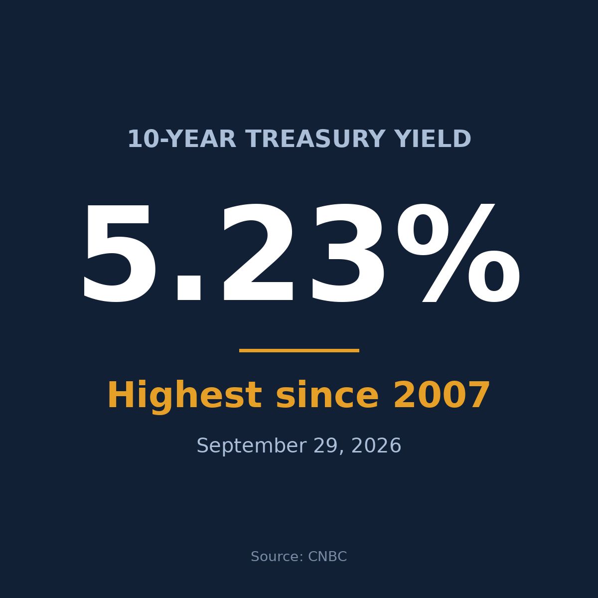 RemBrady's tweet photo. The 10-year Treasury hit ~5.23% on 9/29, highest since 2007. Commercial loans follow it, so buying or refinancing industrial costs more than it has in almost 20 years. Own a building with a loan maturing in the next 1–2 years? Plan now. #CRE #ColumbusGA https://t.co/fC6XZMP7KF