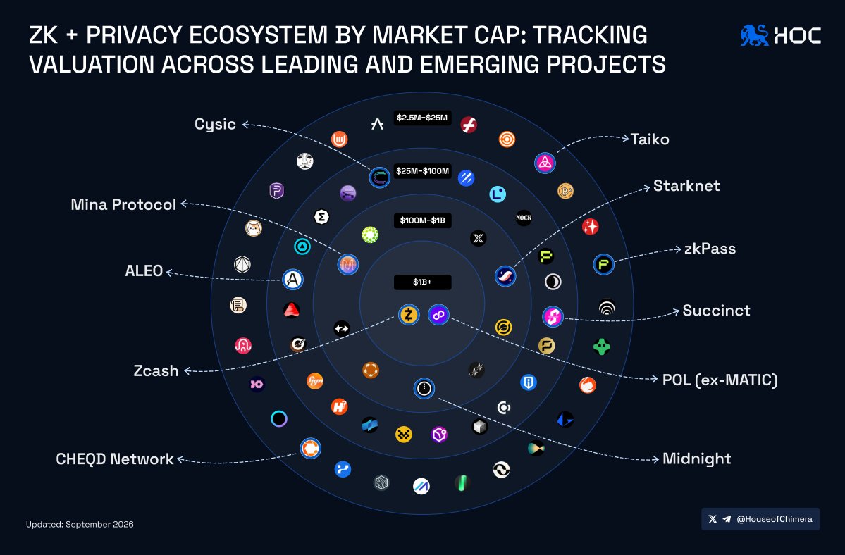 HouseofChimera's tweet photo. Putting all of ZK + privacy into one bucket is getting a bit silly.

The market spans very different things:
🔹 Private money: @Zcash, @monero
🔸 Scaling: @Starknet, @zksync, @taikoxyz
🔹 Proof infra: @SuccinctLabs, @cysic_xyz
🔸 Identity / data proofs: @zkPass
🔹 Programmable privacy: @AleoHQ, @MidnightNtwrk

Which of these are you actually tracking?