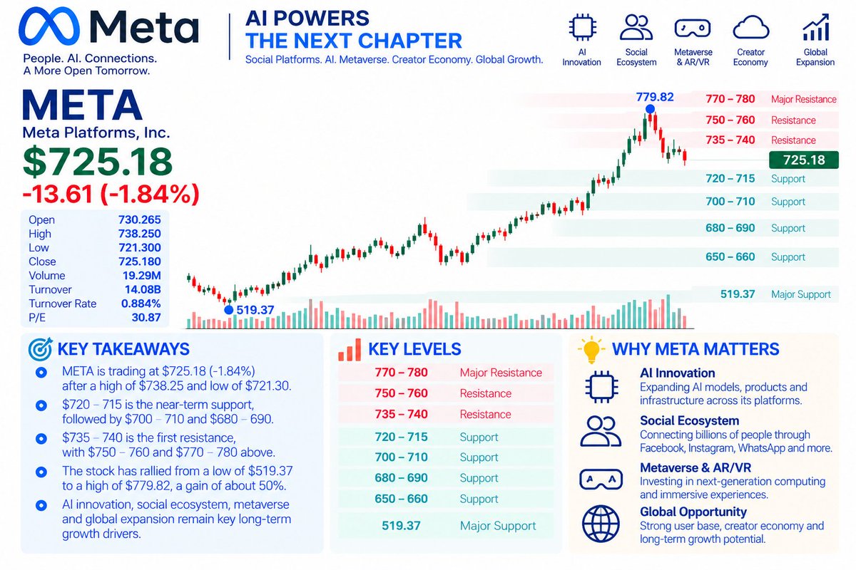 $META is setting up for an important technical battle.
Price: $725.18
Session: -1.84%
Recent high: $779.82
The stock has already made a major move. Now the ques