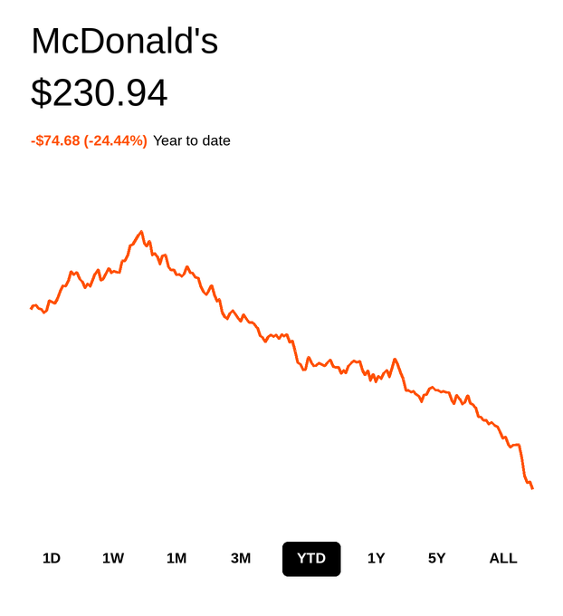 _Evan_Mercer's tweet photo. Name a stock that will always make money regardless of how bad the economy gets.

Here’s my list:

1. $MCD https://t.co/ksL0dvTpSw