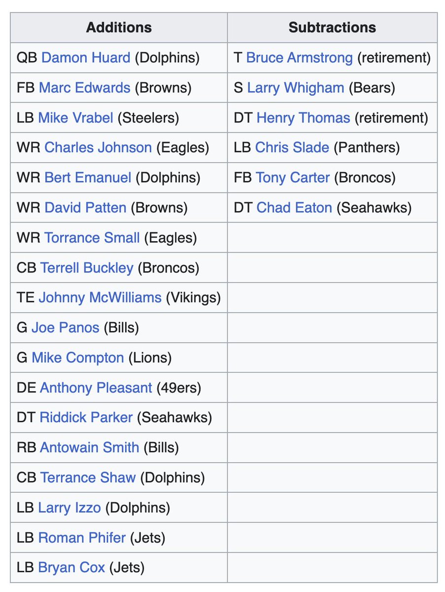 arbrown83's tweet photo. @BroderickCrawf9 @BOT23749 Belichick completely revamped the team via free agency between 2000 and 2001. 

2000 was a rebuild season to come out from under the salary cap disaster that Parcells and Carroll had left them. https://t.co/7MFlurMY1Y