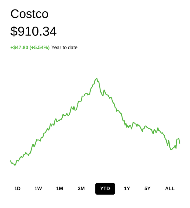 _Evan_Mercer's tweet photo. 5. $COST

When money gets tight, people become even more obsessed with getting value for every dollar.

Costco sells everyday necessities at low margins, while its membership model keeps generating recurring revenue whether the economy is booming or struggling. https://t.co/4JKE7v69bh