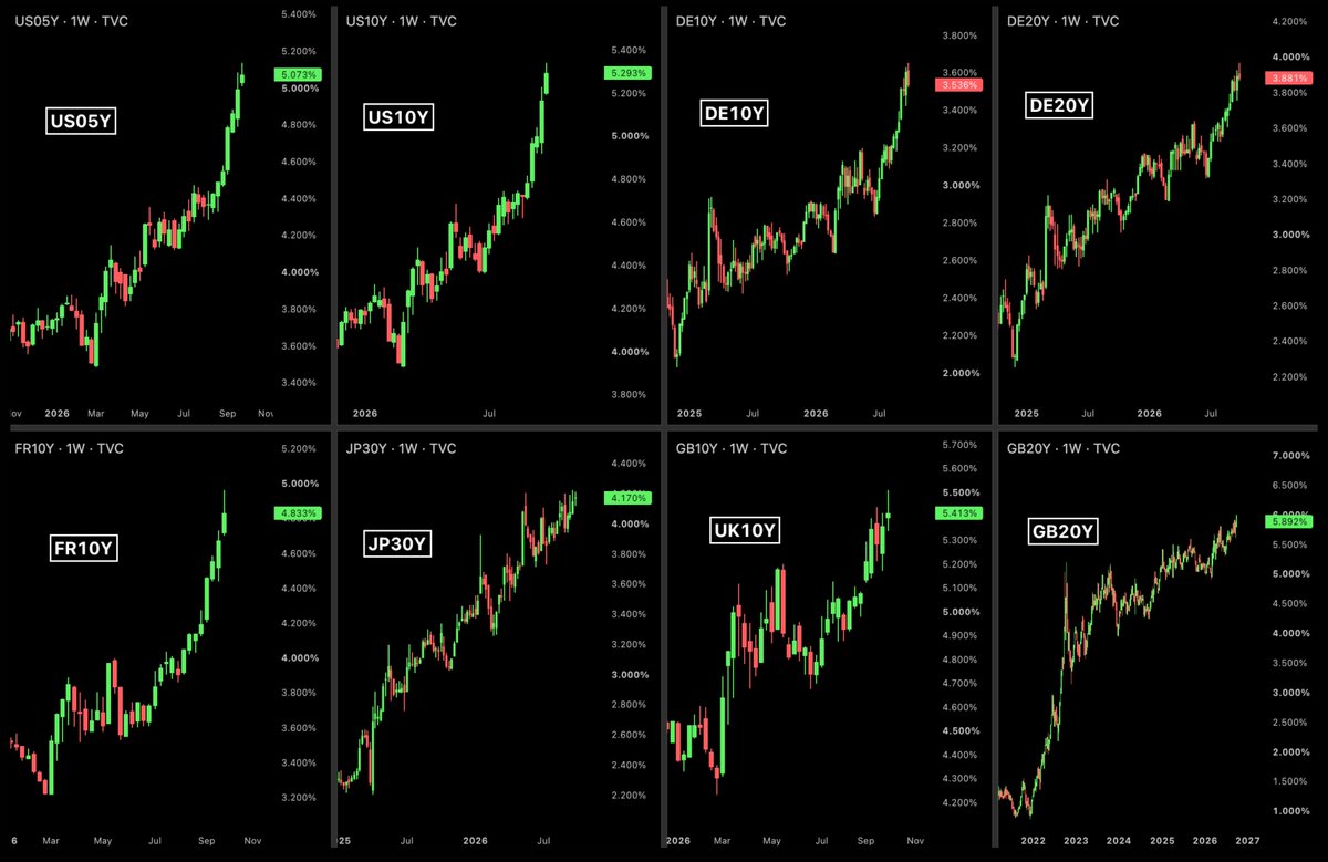 BullTheoryio's tweet photo. 🚨 Global debt now exceeds $365 trillion.

That's roughly 310% of global GDP, an ALL TIME RECORD.

Now the cost of servicing that debt is exploding everywhere at the same time.

US 5-year Treasury: 5.136%, highest since 2007 (19 year high)

US 10-year Treasury: 5.340%, highest since 2002 (24 year high)

US 20-year Treasury: 5.730%, highest since 2002 (24 year high)

US 30-year Treasury: 5.681%, highest since 2002 (24 year high)

UK 5-year Gilt: 5.062%, highest since 2008 (18 year high)

UK 10-year Gilt: 5.510%, highest since 2007 (19 year high)

UK 30-year Gilt: crossed 6.029%, highest since 1998 (28 year high)

Japan 10-year bond: 3.126%, highest since 1996 (30 year high)

Japan 30-year bond: 4.223%, a record high since Japan started issuing this bond in 1999

Germany 10-year bond: 3.65%, highest since 2009 (17 year high)

France 10-year bond: 4.963%, highest since 2002 (24 year high)

Australia 10-year bond: 5.448%, highest since 2011 (15 year high)

The entire world is drowning in debt.