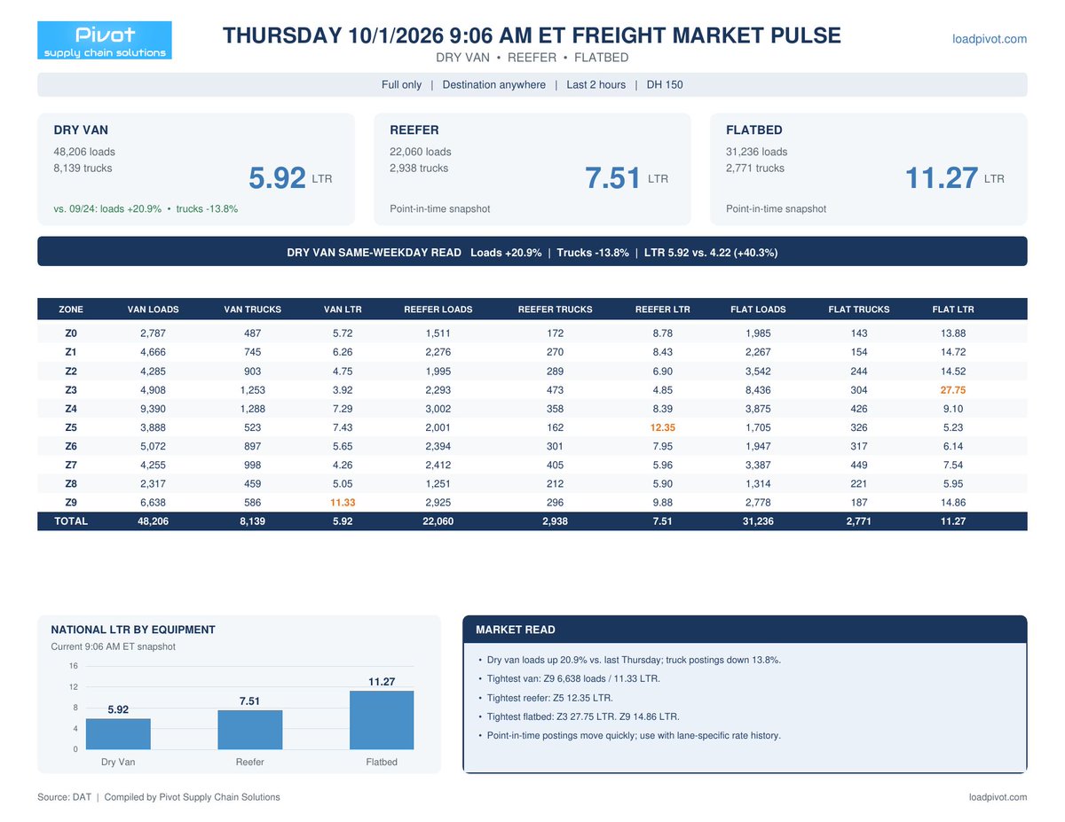 John__Ferguson's tweet photo. Freight Market Pulse for Thu 10/1, as of 9:06 AM ET

Dry van: 48,206 loads live, 8,139 trucks, LTR 5.92
Reefer: 22,060 loads, 2,938 trucks, LTR 7.51
Flatbed: 31,236 loads, 2,771 trucks, LTR 11.27

Van vs. last Thu: live volume +20.9%, trucks -13.8%, LTR 5.92 vs. 4.22

Day over day, van live volume is down 23% after Wednesday's end-of-month and end-of-quarter push, and trucks are up 10%. Van LTR eased from 8.5 to 5.9.

Tightest by DAT zone:
Van: Z9 (CA, OR, WA, AK) 11.33. Z4 (IN, KY, MI, OH) leads van volume at 9,390 loads
Reefer: Z5 (IA, MN, MT, ND, SD, WI) 12.35
Flatbed: Z3 (AL, FL, GA, MS, TN) 27.75

Point-in-time snapshot, so pair it with lane-specific rate history.

Source: DAT, compiled by Pivot Supply Chain Solutions
