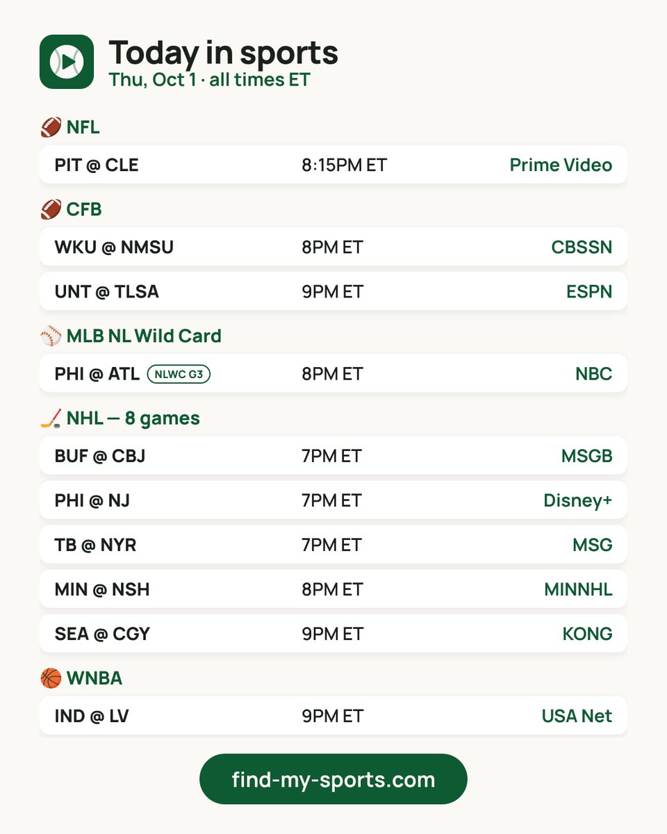 findmysports's tweet photo. 📺 Today in sports — Thu, Oct 1
🏈 NFL: 1 game · PIT @ CLE 8:15PM ET on Prime Video
🏈 CFB: 2 games
⚾ MLB NL Wild Card: 1 game
🏒 NHL: 8 games
🏀 WNBA: 1 game
⚽ MLS: 1 game
Every game + your channel: https://t.co/Bxwwv7NGUS
Watch live on Fubo (#ad): https://t.co/a6RL4fS6tZ https://t.co/AFgXRBWU01