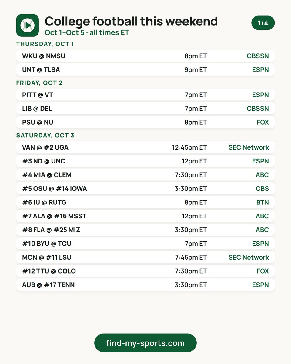 findmysports's tweet photo. 🏈 College football this weekend — 59 FBS games + 55 FCS, Oct 1–Oct 5
Biggest game: VAN @ #2 UGA 12:45pm ET on SEC Network
Kick times + the channel for every game: https://t.co/Bxwwv7NGUS
Watch live on Fubo (#ad): https://t.co/1ujkhudxil https://t.co/7pz4To7NXN