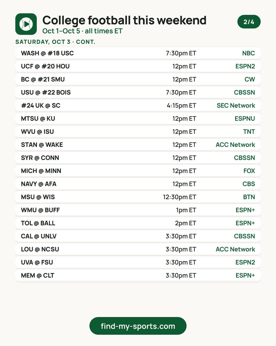 findmysports's tweet photo. 🏈 College football this weekend — 59 FBS games + 55 FCS, Oct 1–Oct 5
Biggest game: VAN @ #2 UGA 12:45pm ET on SEC Network
Kick times + the channel for every game: https://t.co/Bxwwv7NGUS
Watch live on Fubo (#ad): https://t.co/1ujkhudxil https://t.co/7pz4To7NXN