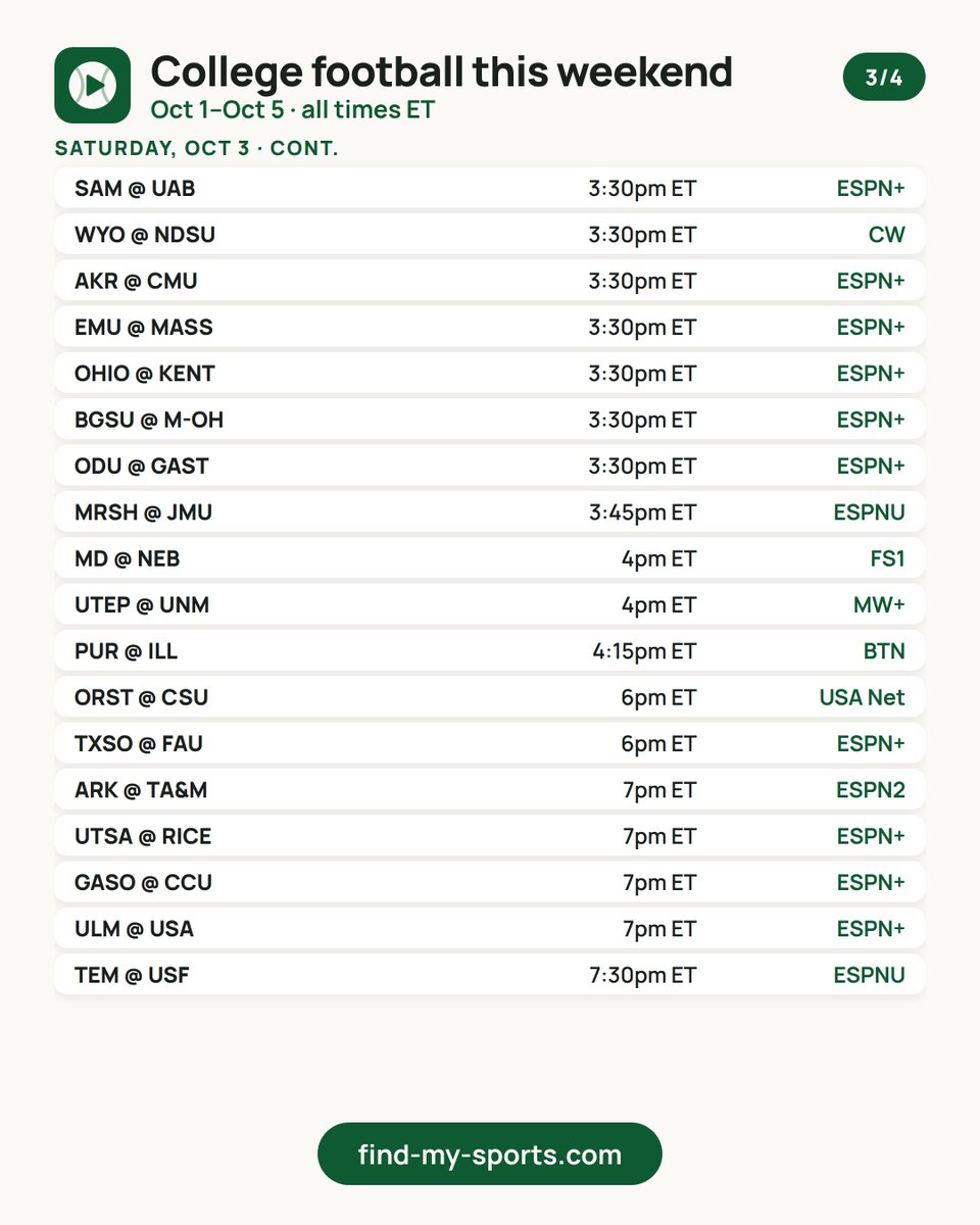 findmysports's tweet photo. 🏈 College football this weekend — 59 FBS games + 55 FCS, Oct 1–Oct 5
Biggest game: VAN @ #2 UGA 12:45pm ET on SEC Network
Kick times + the channel for every game: https://t.co/Bxwwv7NGUS
Watch live on Fubo (#ad): https://t.co/1ujkhudxil https://t.co/7pz4To7NXN