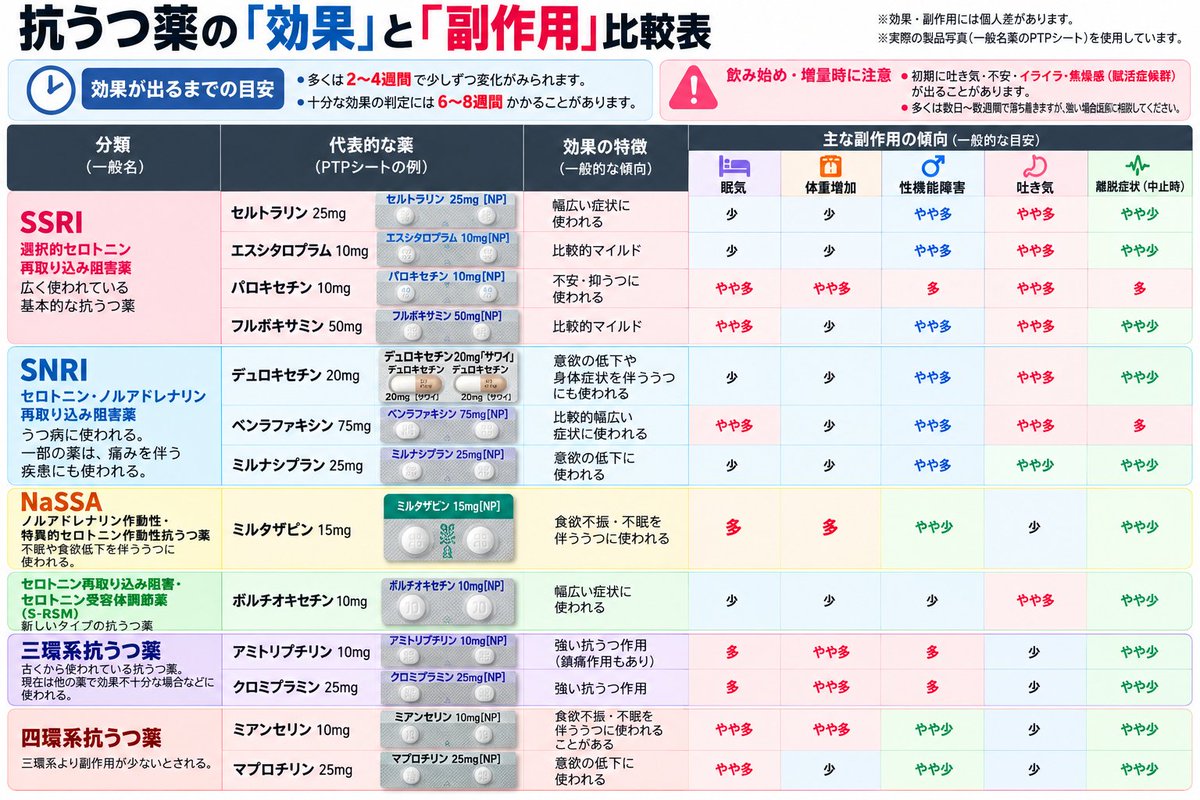 yoshi_majime's tweet photo. 代表的な抗うつ薬の「副作用」一覧。 https://t.co/GLx55CeETt