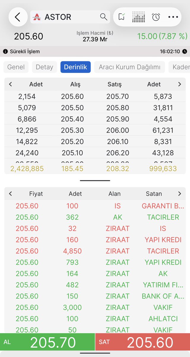 arz_bilgiler's tweet photo. ✅Sen ASTORSUN #ASTOR

🌍Avrupa’nın en büyük transformatör üretim şirketisin✅

🇹🇷Türkiye’de sektörün açık ara liderisin✅

📈Böyle kendine gel, sirkelen bi!!!🙏 https://t.co/hvgNY3VB9Q