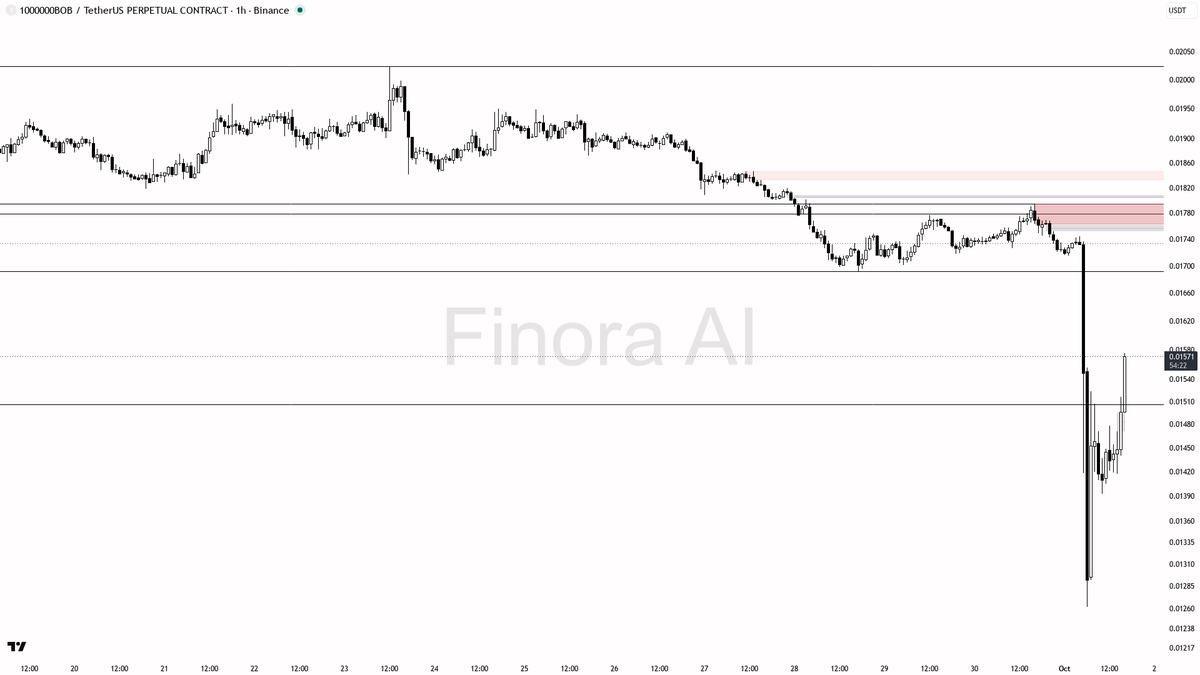 OI $1.3M (-12.2% 24h) · funding +0.4988% · taker 0.92×

Is this pump sustainable? Get the AI read → <https://t.co/VIW1TFQtCP>
 [📷](https://pbs.twimg.com/media/