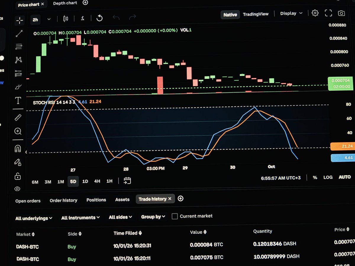 CryptoGarage1's tweet photo. Took a tiny bet on $DASH (10) this morning.. i believe when $ZEC really starts to dump (even some $QNT) some of its flow may end up helping DASH trend into a parabolic move.. yeah will see https://t.co/jkUAyy2cWD