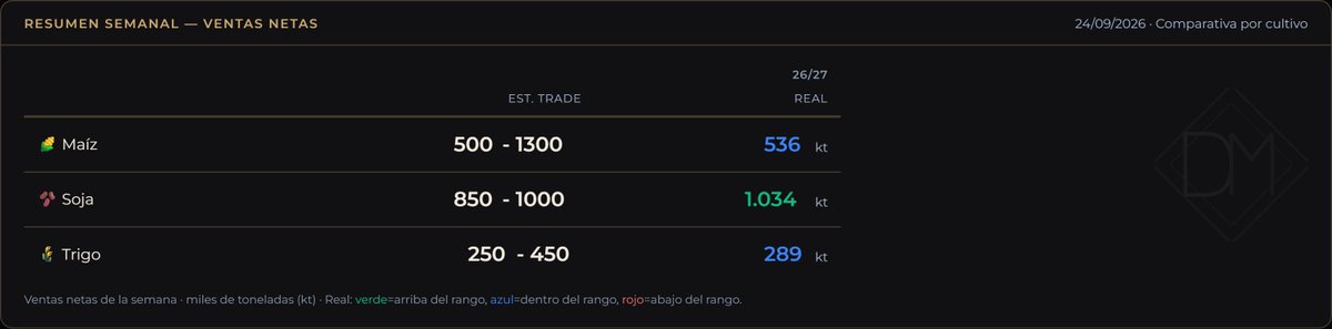 pdellamea's tweet photo. 🌱 #SOJA | La demanda está haciendo más trabajo del que parece.
Las ventas netas semanales de #soja estadounidense alcanzaron 1,034 Mt, superando el rango esperado por el mercado de 0,85–1,0 Mt.

El dato semanal es bueno. Pero la lectura más interesante aparece cuando ampliamos el gráfico.

Las ventas acumuladas de la campaña 2026/27 ya rondan 22 Mt, muy por encima del ritmo que llevaba EE.UU. a esta altura el año pasado.

Y esto ocurre mientras comienza a ingresar una cosecha estadounidense estimada en más de 123 Mt.

Es una combinación importante:

Oferta grande, pero también una demanda que llega a la cosecha con mucho trabajo adelantado.

Con la cosecha avanzando, una de las variables que más interesa seguir es si este ritmo de ventas logra sostenerse cuando la disponibilidad física aumenta.

Ahí empezaremos a saber cuánto de esa gran oferta estadounidense puede absorber realmente la demanda.

#ExportSales #export