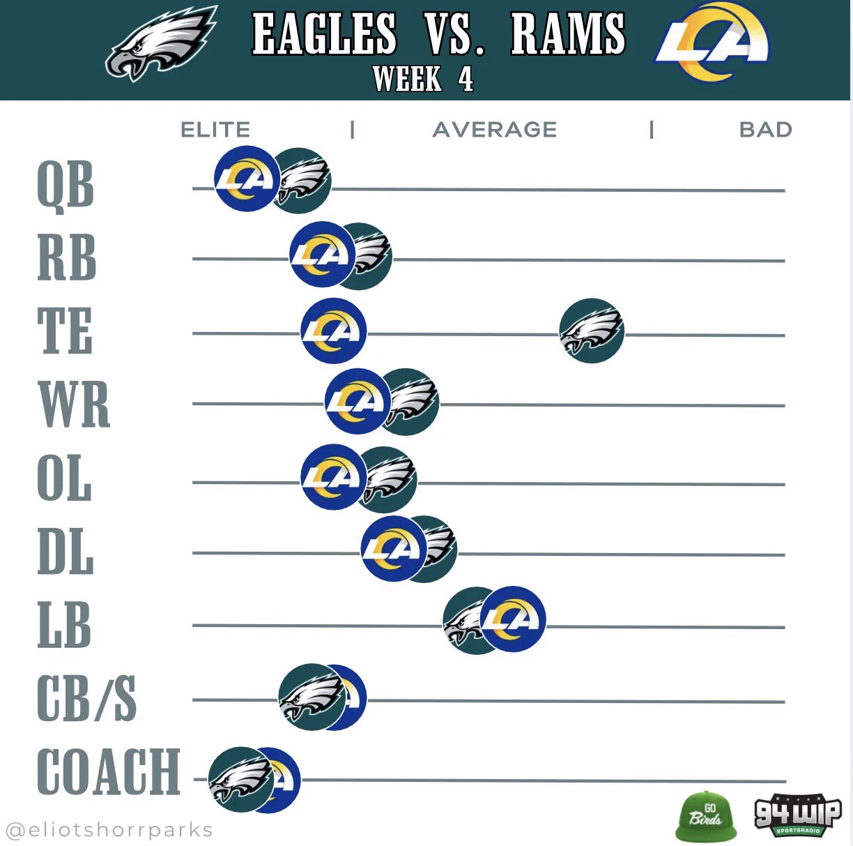Eliot Shorr-Parks on X: "Eagles vs Rams: Position Breakdown Here is how ...