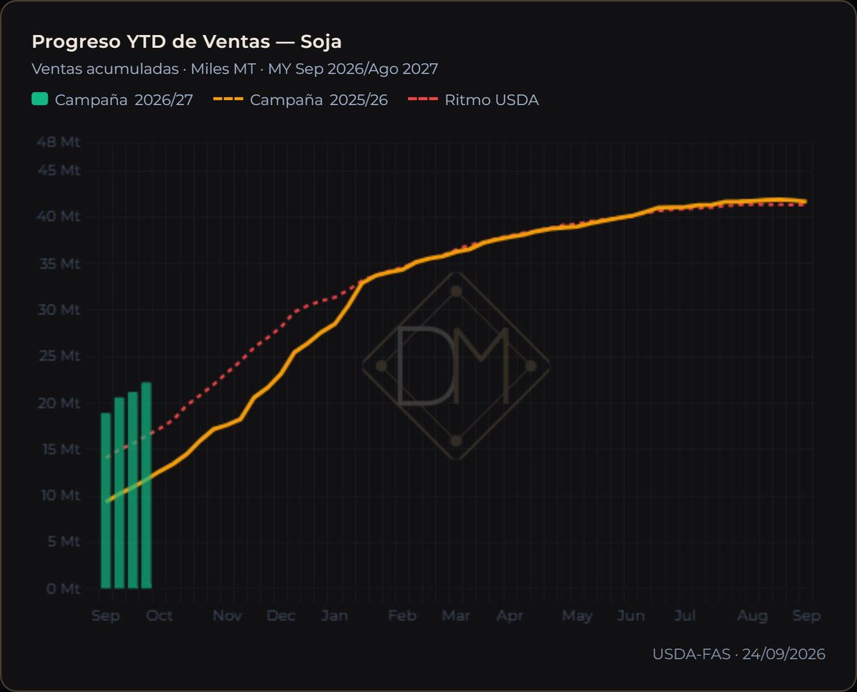 pdellamea's tweet photo. 🌱 #SOJA | La demanda está haciendo más trabajo del que parece.
Las ventas netas semanales de #soja estadounidense alcanzaron 1,034 Mt, superando el rango esperado por el mercado de 0,85–1,0 Mt.

El dato semanal es bueno. Pero la lectura más interesante aparece cuando ampliamos el gráfico.

Las ventas acumuladas de la campaña 2026/27 ya rondan 22 Mt, muy por encima del ritmo que llevaba EE.UU. a esta altura el año pasado.

Y esto ocurre mientras comienza a ingresar una cosecha estadounidense estimada en más de 123 Mt.

Es una combinación importante:

Oferta grande, pero también una demanda que llega a la cosecha con mucho trabajo adelantado.

Con la cosecha avanzando, una de las variables que más interesa seguir es si este ritmo de ventas logra sostenerse cuando la disponibilidad física aumenta.

Ahí empezaremos a saber cuánto de esa gran oferta estadounidense puede absorber realmente la demanda.

#ExportSales #export