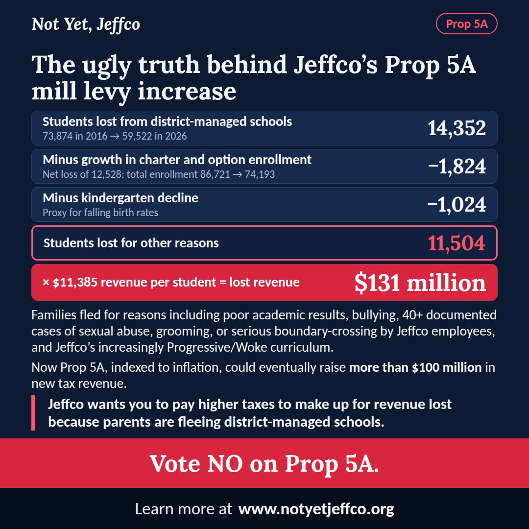 73Newport's tweet photo. Don’t pay higher taxes to cover up the cost of years of mismanagement and poor governance in @JeffcoSchoolsCo. #Jeffco #copolitics #edcolo #ArvadaCO #LakewoodCO #GoldenCO #EvergreenCO #EdgewaterCO https://t.co/zIXaRk2GXa