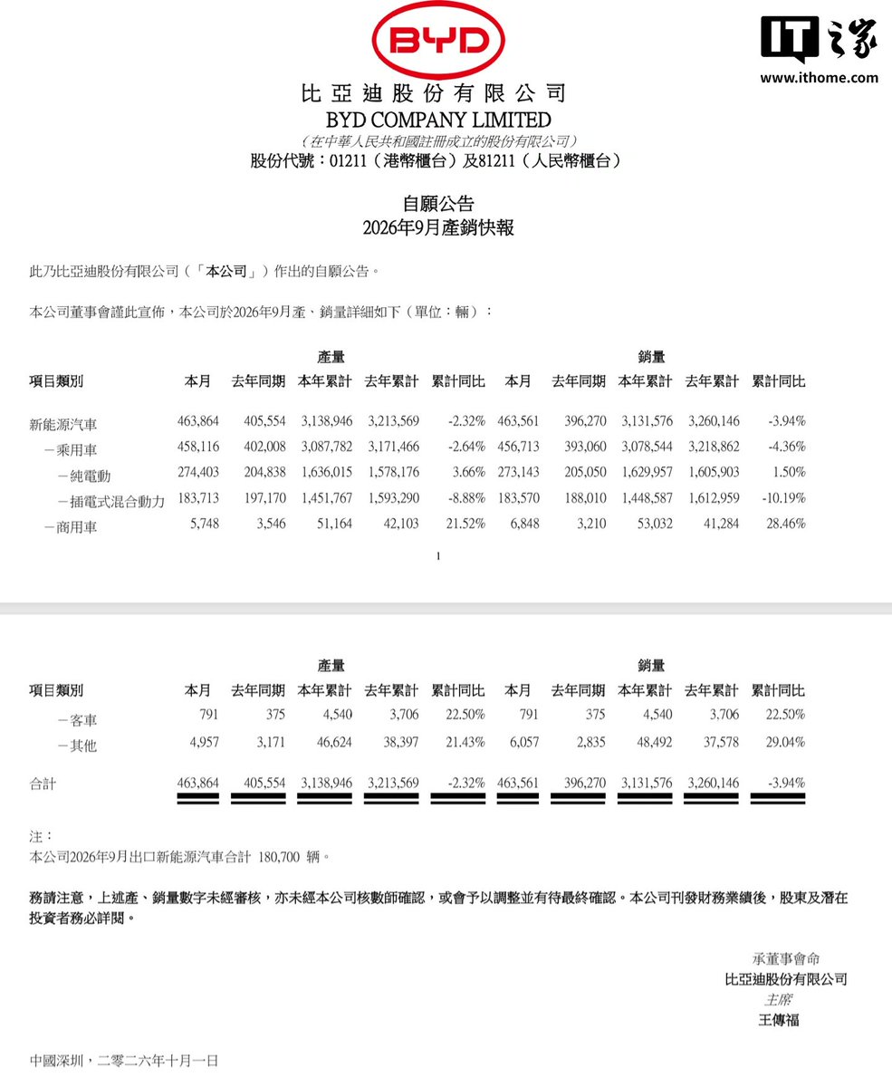 tphuang's tweet photo. BYD reports 463,561 sales in Sep (273k BEV &amp; 183.6k PHEVs) + 6848 commercial vehicles.

180,700 export.
Sep Sales is up 16.98% YoY, but accumulated sales is still down 3.94% YoY. At current pace of sales growth, we will see sales surpass last yr by Nov. https://t.co/vtgwr1QQ9R