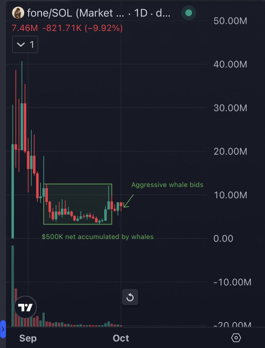 skmakeit's tweet photo. Whales are getting more aggressive in their $FONE accumulation

Another $45K was net bought up yesterday by whales

Retail wallet sell pressure is exhausted 

Chart looks primed for a big move up

Invalidation or pivot bearish on this if massive net whale outflows come in

Track whale flows in the replies👇