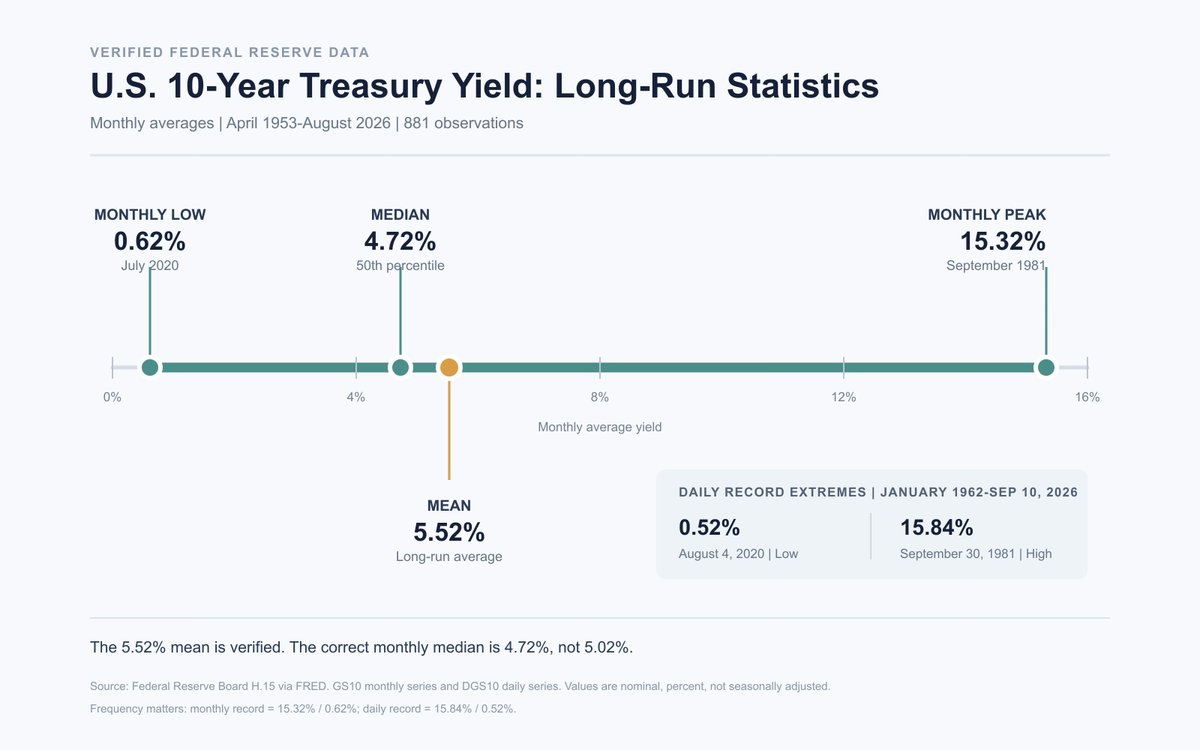 NikokoB's tweet photo. US 10Y yield above 5%? The 73-yr avg is 5.52%—still below average. Since the 1950s, stock returns and avg 10Y yields show no clear link. 1990s: yields 6.7%, stocks +18.2%/yr. 1960s: yields 4.7%, stocks +7.8%/yr. Yields matter, but aren’t the whole story. #Investing #Stocks https://t.co/ccMzqEQ4AD