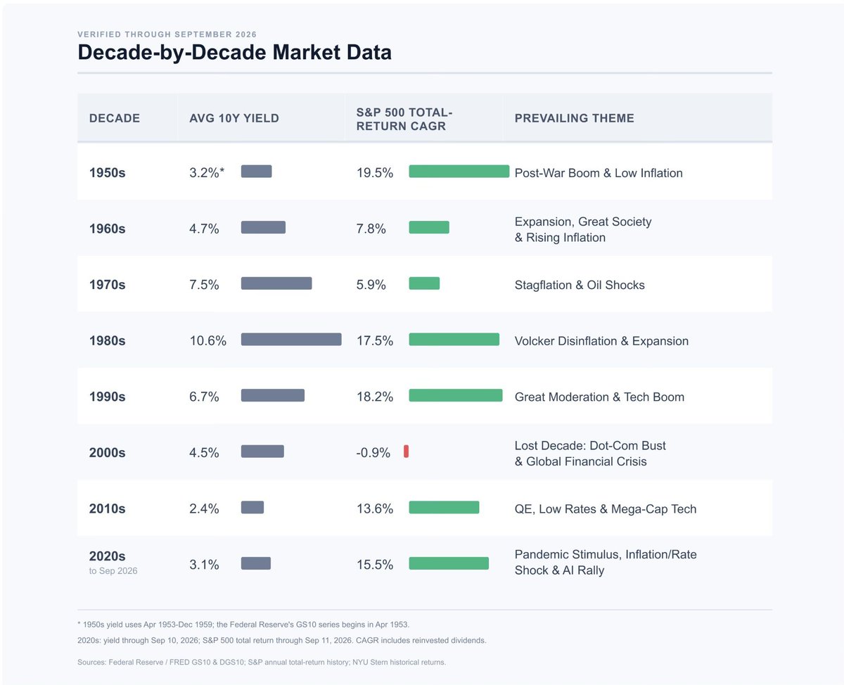 NikokoB's tweet photo. US 10Y yield above 5%? The 73-yr avg is 5.52%—still below average. Since the 1950s, stock returns and avg 10Y yields show no clear link. 1990s: yields 6.7%, stocks +18.2%/yr. 1960s: yields 4.7%, stocks +7.8%/yr. Yields matter, but aren’t the whole story. #Investing #Stocks https://t.co/ccMzqEQ4AD