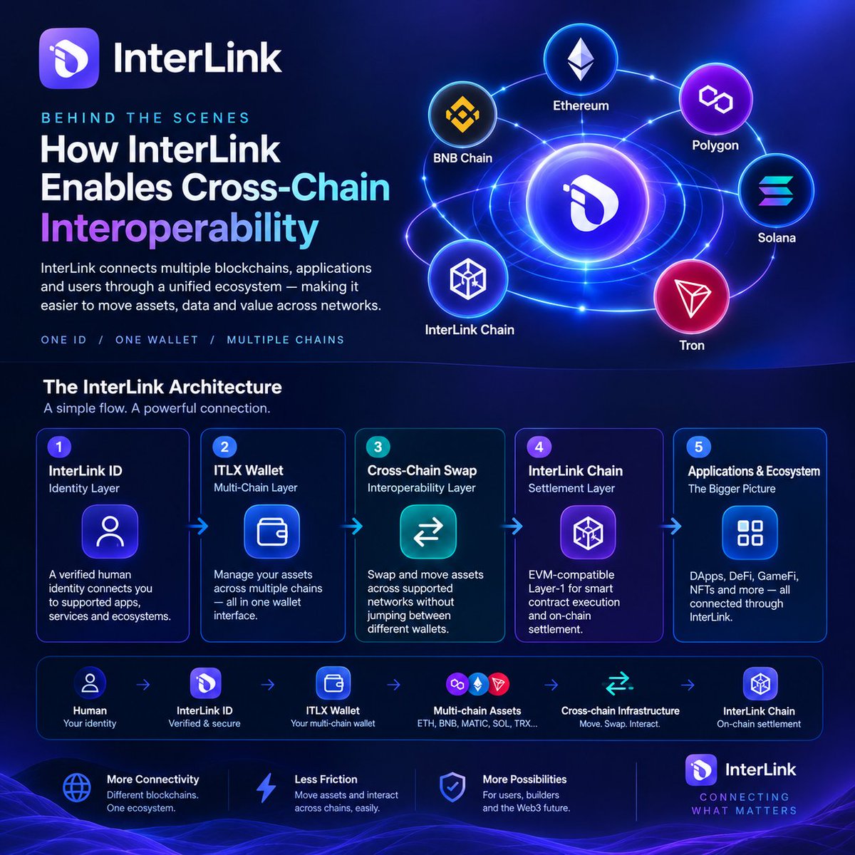 Probal996811's tweet photo. How InterLink’s interoperability works
Blockchain ecosystems are fragmented by design—Ethereum, BNB Chain, Polygon, Solana, Tron and others each have their own infrastructure.
InterLink’s approach is to put the user experience across these networks into one connected ecosystem.
The architecture can be viewed in layers:
1. InterLink ID → Identity
A unified identity layer designed to connect users with supported Web3 applications.
2. ITLX Wallet → Asset layer
A multi-chain wallet where users can manage assets from different networks through one interface.
3. Cross-chain infrastructure → Connectivity
Supported assets can interact across networks through cross-chain swap functionality, reducing the need to manually switch between different wallets and ecosystems.
4. InterLink Chain → Settlement & execution
An EVM-compatible Layer-1 provides an environment for smart contracts and on-chain applications.
So the broader flow is:
User → InterLink ID → ITLX Wallet → Multi-chain assets → Cross-chain infrastructure → InterLink Chain → Applications
The important concept is that interoperability isn't just about moving tokens.
It's about making different blockchain environments feel more connected to the user and developer.
🌐 One identity. One wallet experience. Multiple chains.
#InterLink #ITL #ITLG