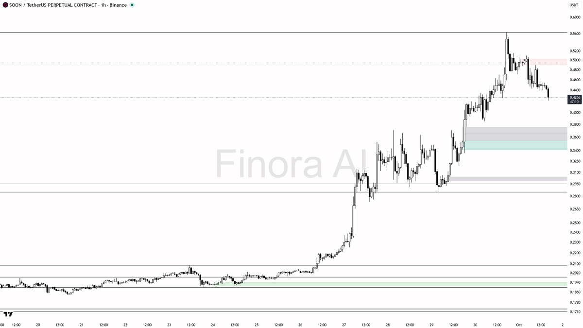 above 0.5096—until then, expectation favors a grind or flush toward the 0.32–0.28 zone

not investment advice, educational report only

📊 Flow: OI $26.5M (-9.3
