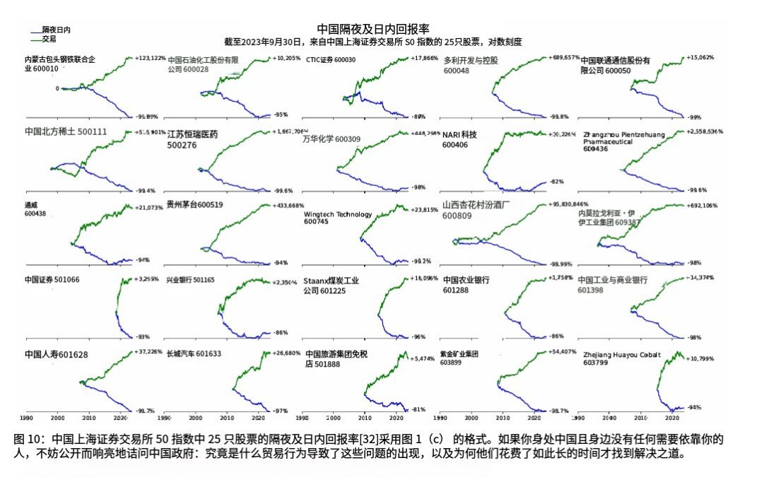 KongYiGC's tweet photo. 看见一个很离谱的研究论文！！

假设你每天在收盘时买入美光科技，在第二天开盘时立刻卖出，几十年来会获得高达 138,330,342% 的收益。

但如果每天开盘买入，当天收盘时卖出，你的投资最终会几乎全部亏损-99.92%。

同样一只股票，只是调换买卖时间，结局天差地别。 https://t.co/zdZba3ZO7r