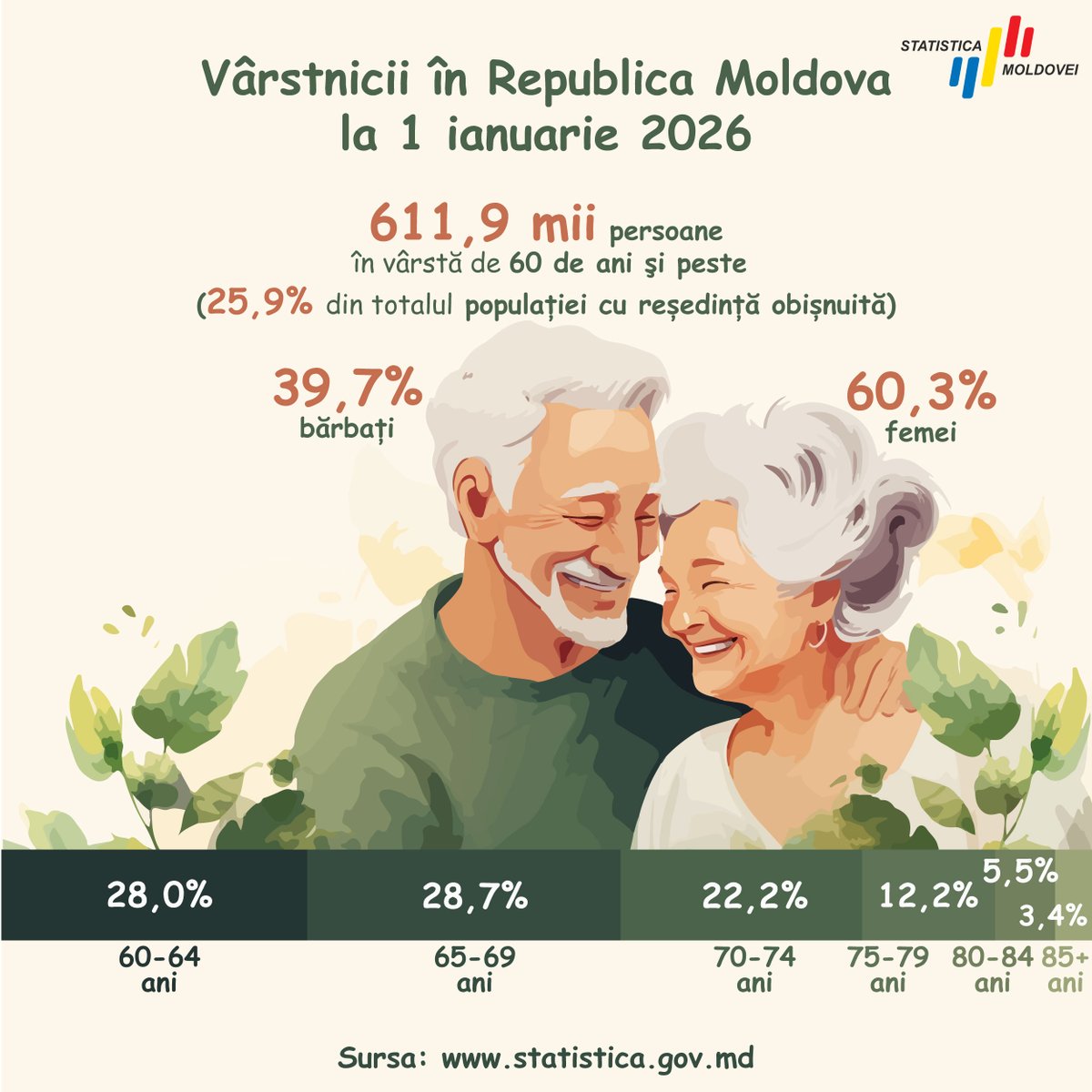 statisticamd's tweet photo. On the International Day of Older Persons 🧓👵, we honor the wisdom  and contributions of older people. 💐

📊 As of Jan. 1, 2026, 611.9K people aged 60+ lived in Moldova – 25.9% of the population.

🔗 Full report: https://t.co/lFDBl8x6oV

#olderpersons #Moldova #Statistics #BNS https://t.co/OMTpijg9kE