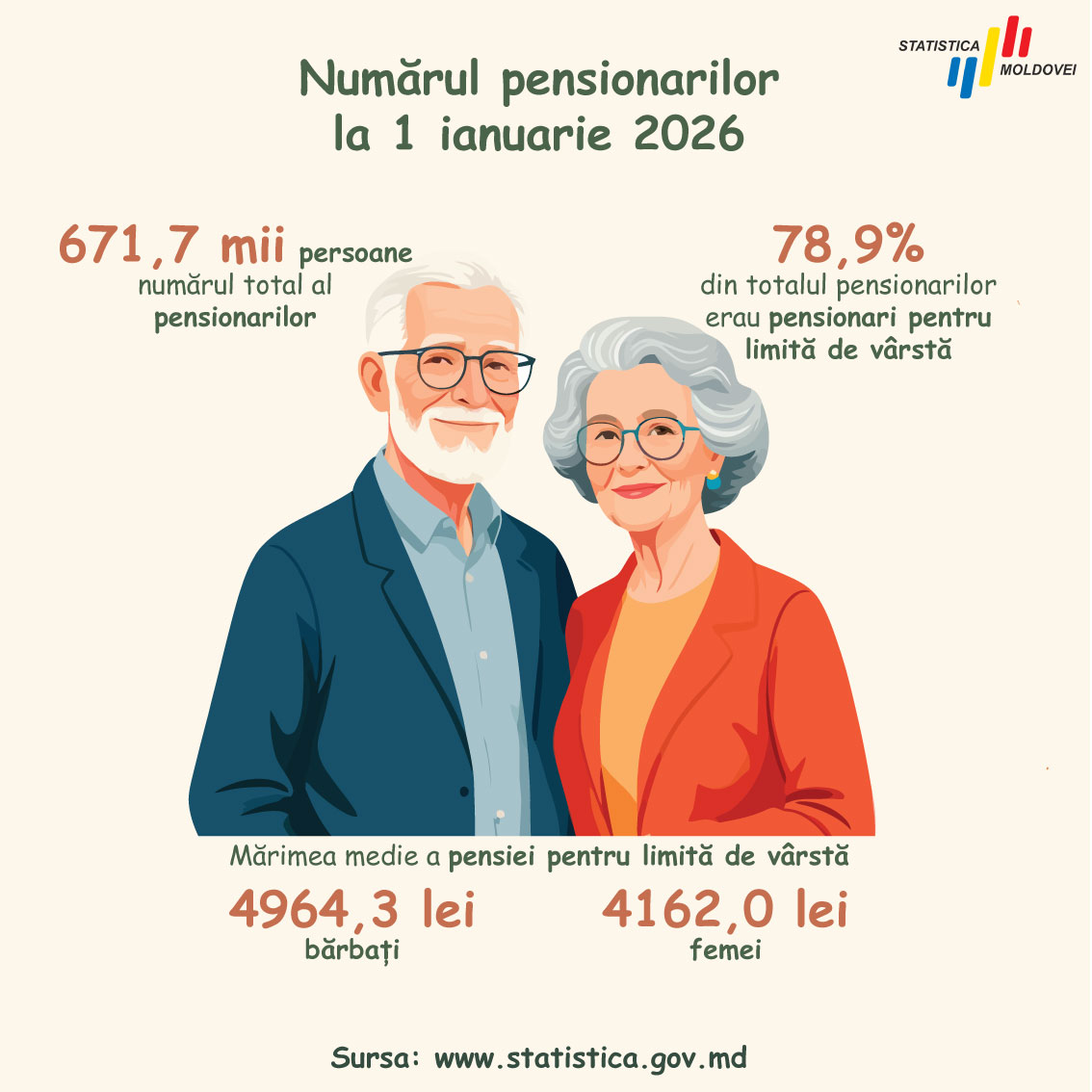 statisticamd's tweet photo. On the International Day of Older Persons 🧓👵, we honor the wisdom  and contributions of older people. 💐

📊 As of Jan. 1, 2026, 611.9K people aged 60+ lived in Moldova – 25.9% of the population.

🔗 Full report: https://t.co/lFDBl8x6oV

#olderpersons #Moldova #Statistics #BNS https://t.co/OMTpijg9kE