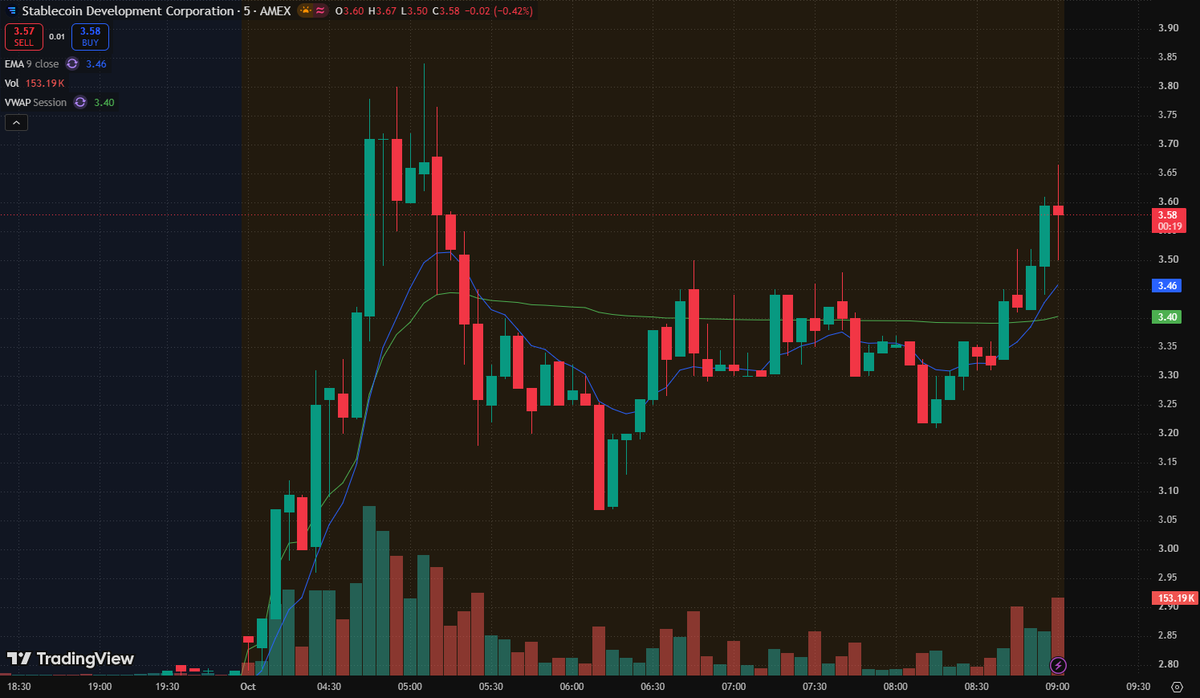 [Posted](https://x.com/Rowan_A1b/status/2105646267095519686)
 [📷](https://pbs.twimg.com/media/HTjCHaAaQAAMyQz.png) $SDEV Premarket Watch

$SDEV is showing rene