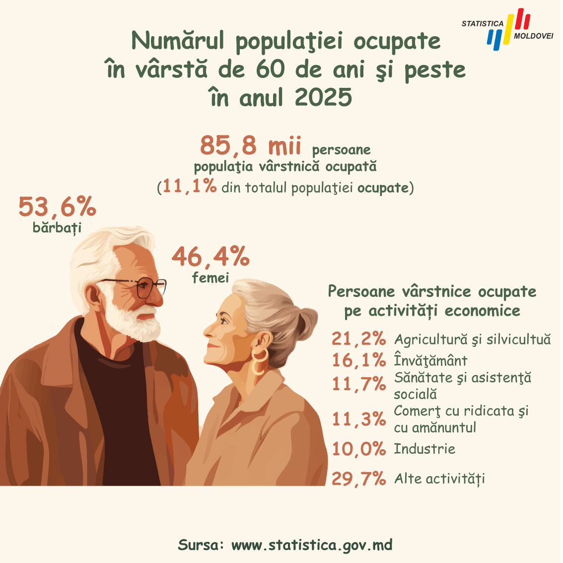 statisticamd's tweet photo. On the International Day of Older Persons 🧓👵, we honor the wisdom  and contributions of older people. 💐

📊 As of Jan. 1, 2026, 611.9K people aged 60+ lived in Moldova – 25.9% of the population.

🔗 Full report: https://t.co/lFDBl8x6oV

#olderpersons #Moldova #Statistics #BNS https://t.co/OMTpijg9kE