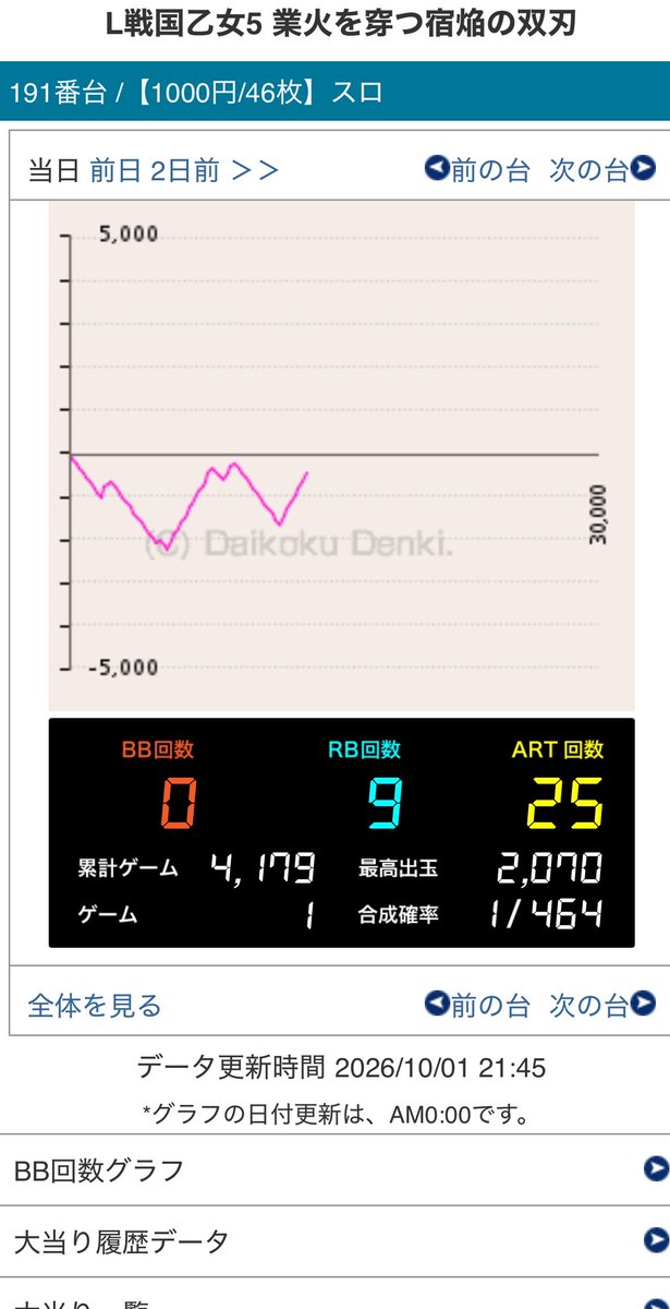artpachisu's tweet photo. おれが五万いかれたあとすぐ出されててなえたとんとんまでもっていけたやん https://t.co/X1I0FclZOG
