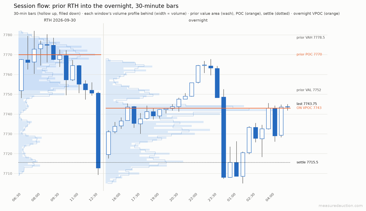 MeasuredAuction's tweet photo. #ES #Futures pre-open Oct 1

Overnight buyers erased the late break, then failed at 7767.75. Sellers pushed under yesterday's low. Price opens below value.

🔼 7752.00 yesterday's VAL → 7770.00
⚖️ 7752.00 – 7778.50 yesterday's value
🔽 7725.25 HVN → 7709.25 https://t.co/2sRcE0ogz5
