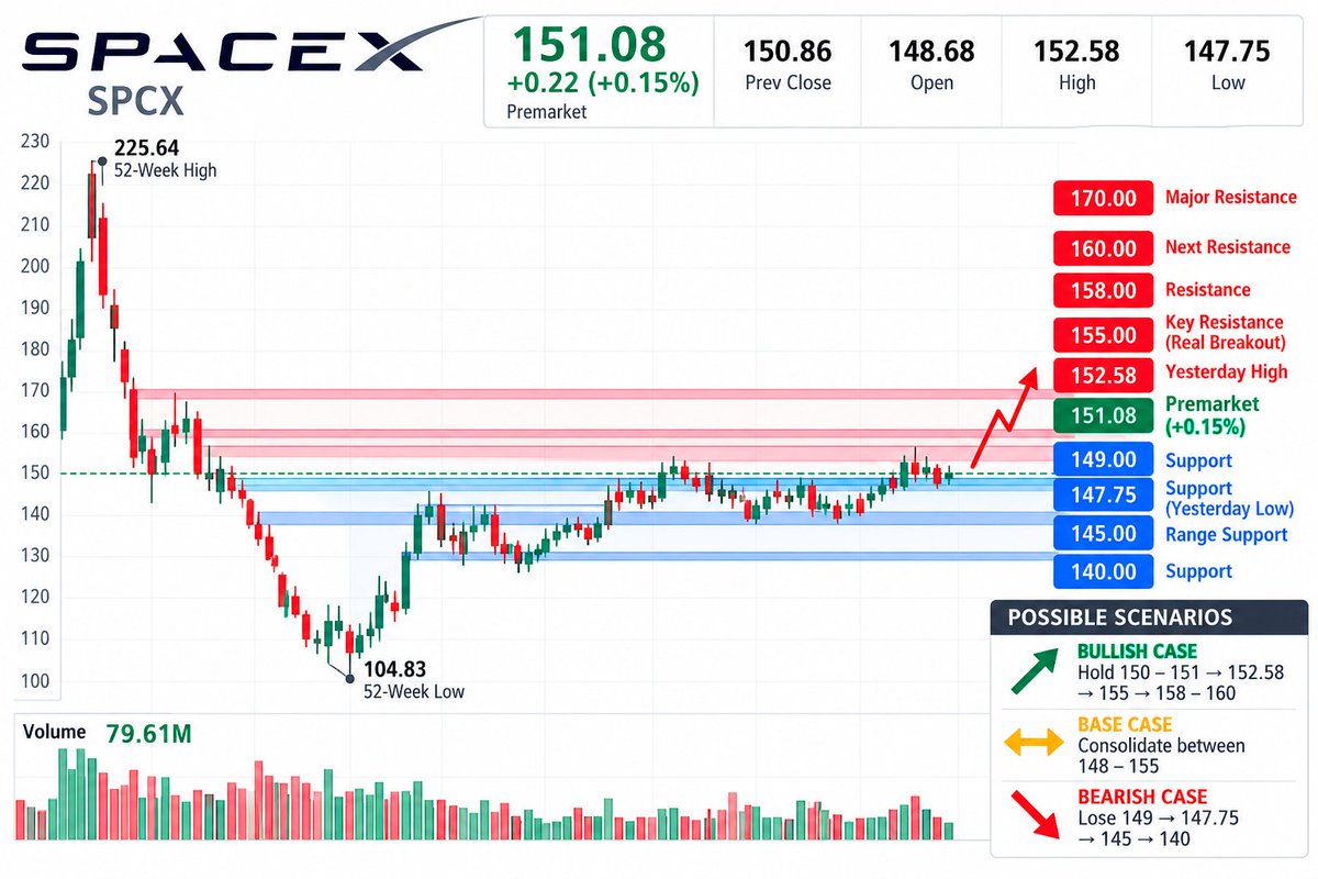 $SPCX — $152.58 is my key breakout level today. 👀
Premarket: $151.08
Yesterday Close: $150.86
High: $152.58
Low: $147.75
Price is holding above yesterday’s ave