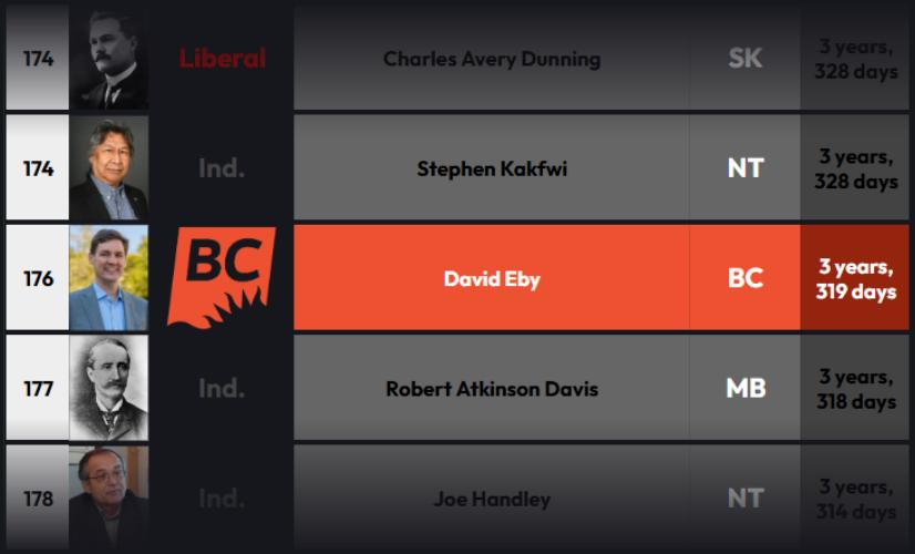 CanadaPMRanking's tweet photo. David Eby (@Dave_Eby ), Premier of British Columbia since 2022, overtakes Robert Atkinson Davis as the 176th longest-serving First Minister in Canadian history!
#BCPolitics https://t.co/RnZarwhykB