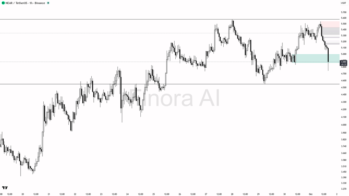 stand aside if that happens

not investment advice, educational report only

📊 Flow: OI $274.0M (+0.0% 24h) · funding +0.0021% · taker 0.88× · 🐋 ~1m: $201K bu