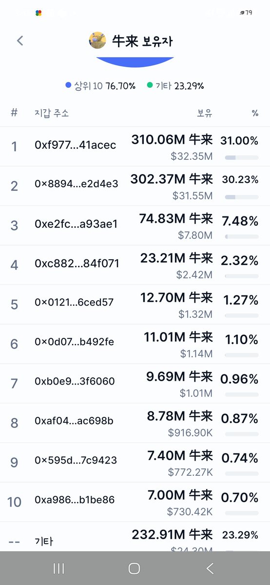 zbmchim's tweet photo. The top wallet is expected to increase its holdings during the National Day period.
 It is based on data showing a 0.04% increase in holdings over a short period.
 Some may not have noticed, but the top-hold wallet was split in half. I am not a stalker.
#牛来 #Niulai https://t.co/4k5Iu6YChR