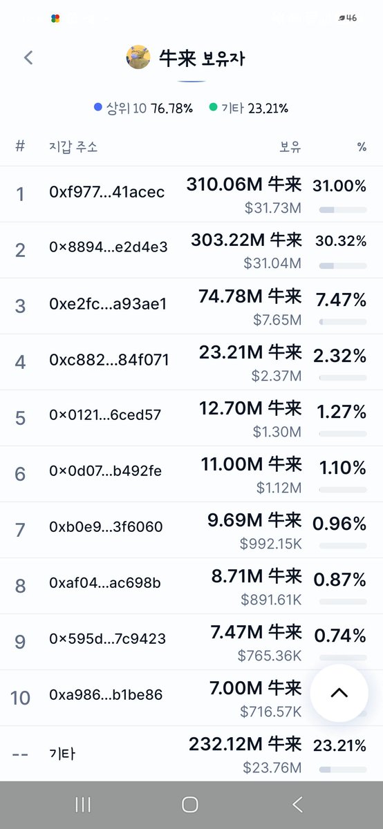 zbmchim's tweet photo. The top wallet is expected to increase its holdings during the National Day period.
 It is based on data showing a 0.04% increase in holdings over a short period.
 Some may not have noticed, but the top-hold wallet was split in half. I am not a stalker.
#牛来 #Niulai https://t.co/4k5Iu6YChR