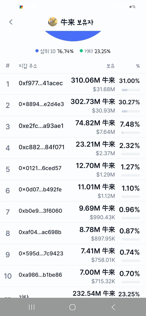 zbmchim's tweet photo. The top wallet is expected to increase its holdings during the National Day period.
 It is based on data showing a 0.04% increase in holdings over a short period.
 Some may not have noticed, but the top-hold wallet was split in half. I am not a stalker.
#牛来 #Niulai https://t.co/4k5Iu6YChR