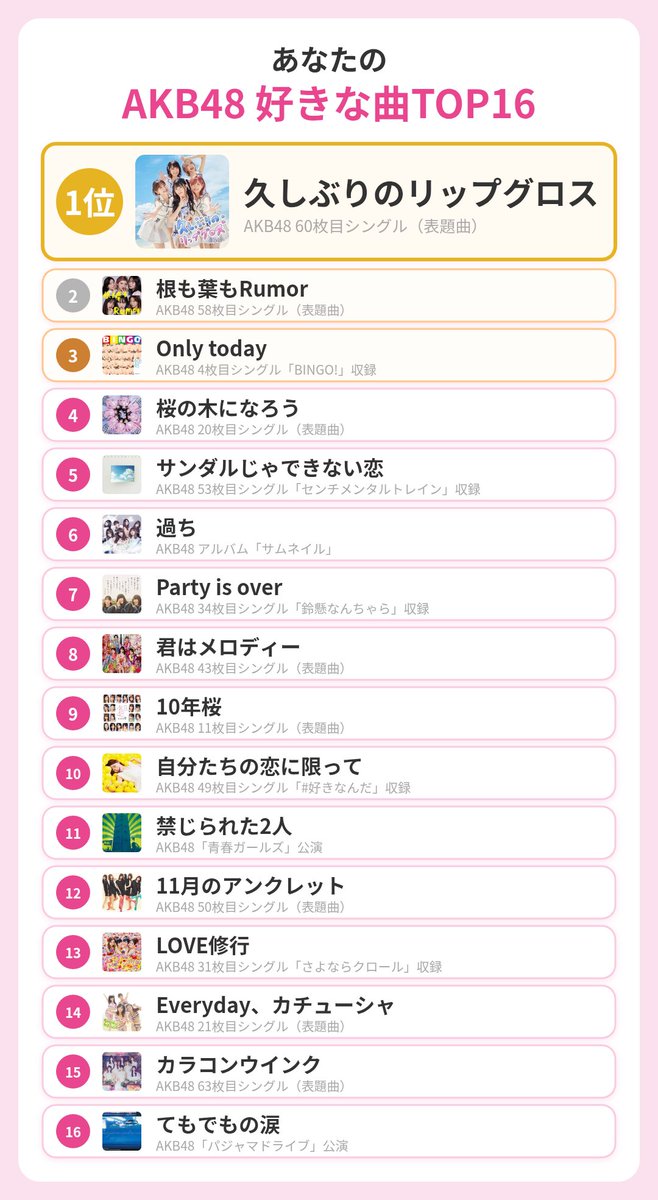 fuga_akb's tweet photo. #AKB48楽曲ソート #48G楽曲ソート
https://t.co/H5dQadW4lA

私のAKB48 好きな曲TOP16

1位 久しぶりのリップグロス
2位 根も葉もRumor
3位 Only today
4位 桜の木になろう
5位 サンダルじゃできない恋
6位 過ち
7位 Party is over https://t.co/DNGTFBFhhL