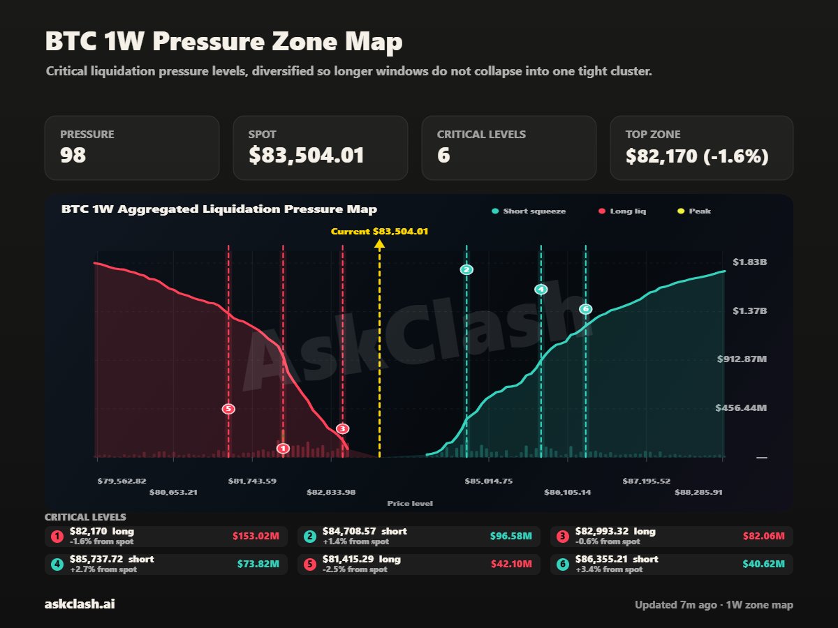 AskClash's tweet photo. Bitcoin faces a critical test near $83,500.

The 1W Pressure Map shows $153M in long liquidation pressure near $82,170, versus $96.6M in short pressure near $84,709.

With ETF demand and macro uncertainty pulling sentiment in different directions, which side gets tested first?

Explore the Pressure Map: https://t.co/nrUtCRrFjL